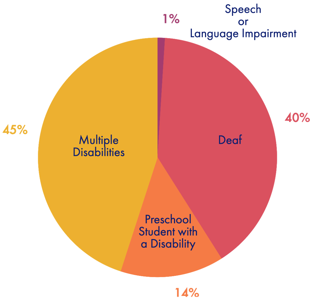 a graph for speech or language impairment