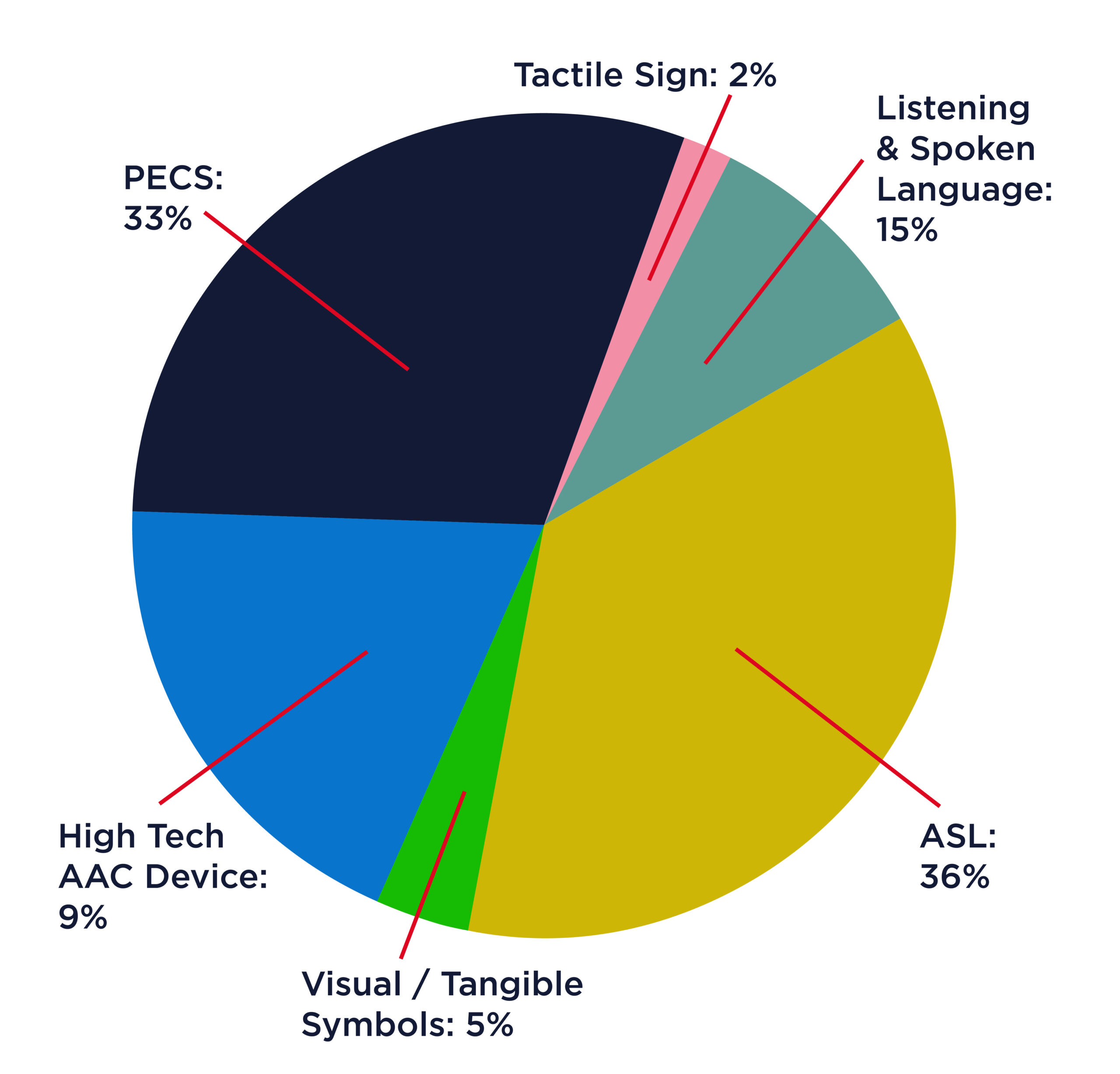 SFDS Communications Modalities Pie Chart