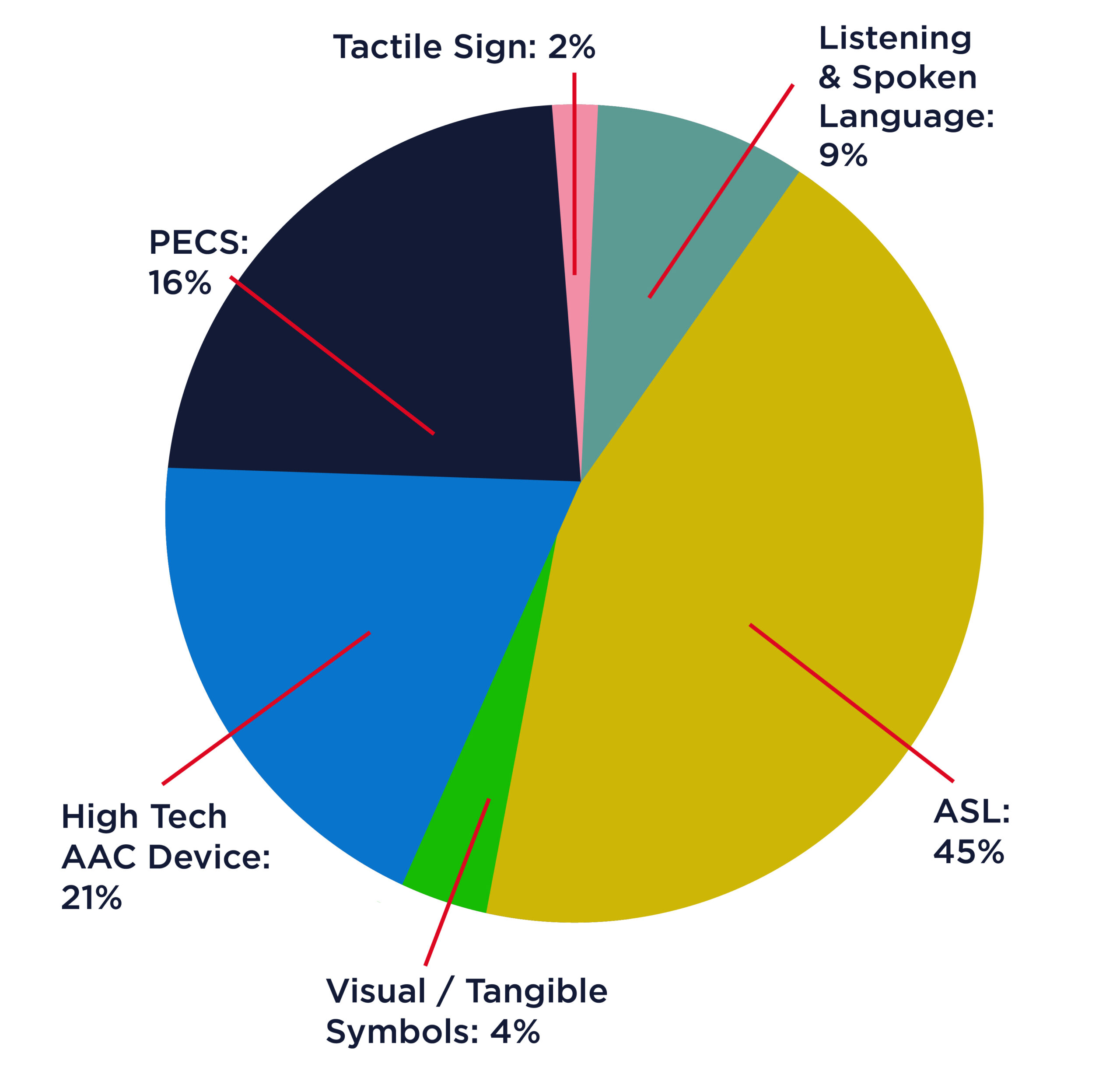 a graphic of the sfds communication modalities pie chart percentages