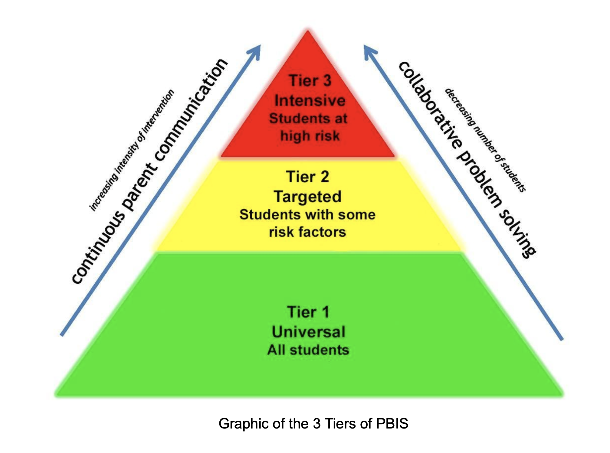 ID: A pyramid made of 3 different colors. The bottom is green with the text, Tier 1- Universal All Students. The middle is yellow with the text, Tier 2- Target Students with Some Risk Factors. The top is red with the text, Tier 3- Intensive Students at High Risk. There are 2 arrows pointing up on both sides of the Pyramid. The text on the left, Increasing Intensity of Intervention/ Continuous Parent Communication and the right, Decreasing Number of Students/ Collaborative Problem Solving.